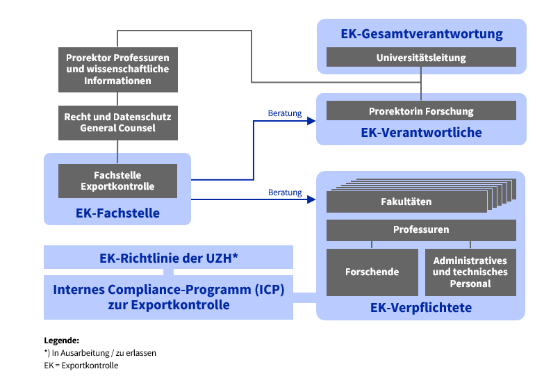Exportkontrolle Governance (Organigramm)
