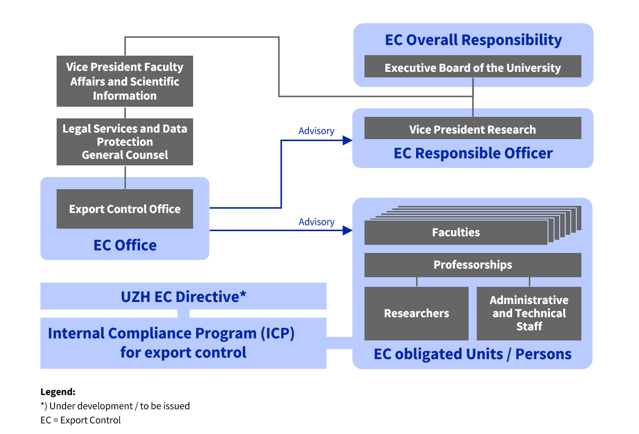 The organizational chart illustrates the governance structure for Export Control (EC) at the University of Zurich. The structure is divided into areas of overall responsibility, responsible roles, advisory functions, obligated units and persons, and binding regulatory foundations.  Overall responsibility: Overall responsibility for Export Control lies with the Executive Board of the University, shown under the heading “EC Overall Responsibility.”  Responsible role: Reporting to the Executive Board, the Vice President Research is designated as the EC Responsible Officer and holds the operational responsibility for Export Control.  Advisory functions: The Vice President Faculty Affairs and Scientific Information and Legal Services and Data Protection, General Counsel advise the EC Responsible Officer in an advisory capacity.In addition, the Export Control Office (EC Office) provides advisory support both to the EC Responsible Officer and to the EC obligated units and persons.  EC Office: The Export Control Office (EC Office) is the central operational unit responsible for advice, clarification, and support in matters of Export Control.  EC obligated units and persons: The EC obligated units and persons include the Faculties, Professorships, Researchers, and Administrative and Technical Staff. These units and persons are required to implement Export Control requirements in their respective activities.  Policies and programs: The governance framework is based on the UZH EC Directive, which is marked as under development or to be issued, and the Internal Compliance Program (ICP) for export control.  Legend:“EC” stands for Export Control.